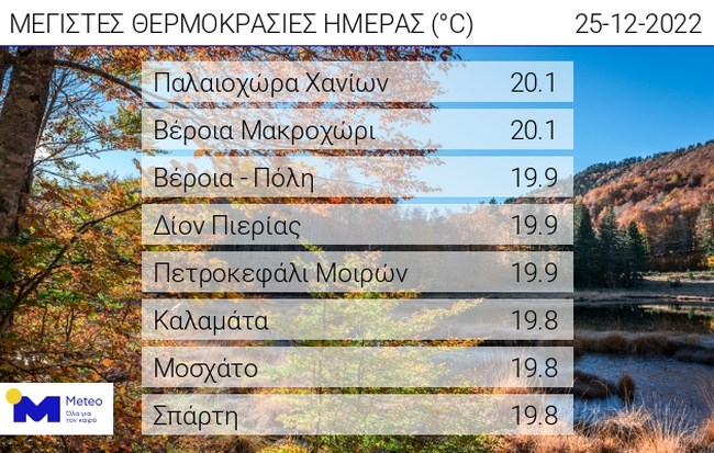 Τους 20 βαθμούς έφθασε η θερμοκρασία τα Χριστούγεννα: Χανιά και Βέροια το… τερμάτισαν [Εικόνα]