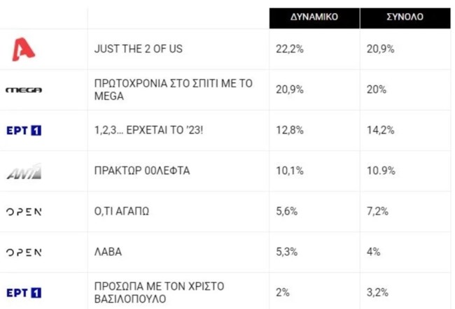 Τηλεθέαση: Κονταροχτυπήθηκαν Κορομηλά και Κοκλώνης - Ποιος βρέθηκε στην κορυφή