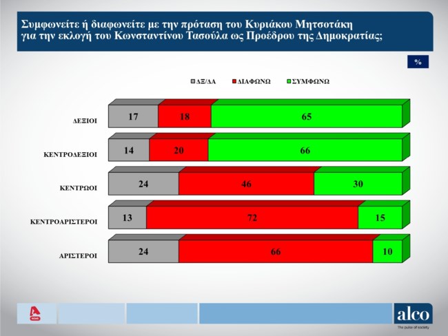 Δημοσκόπηση Alco