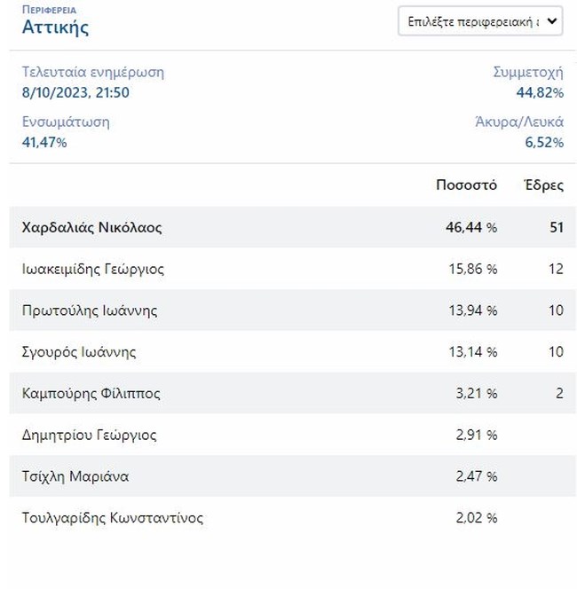ΧΑΡΔΑΛΙΑΣ ΠΕΡΙΦΕΡΕΙΑ