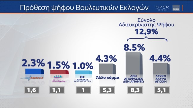 Δημοσκόπηση MRB