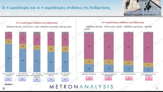 επιδοσεις