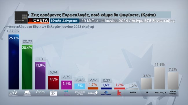 Η διαφορετική εικόνα των δημοσκοπήσεων στην Κρήτη: Δεύτερο κόμμα το ΠΑΣΟΚ - Στο 5,7% η διαφορά του με τη ΝΔ