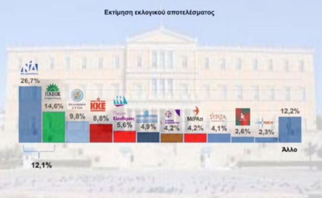 Δημοσκόπηση Interview: Πόσοι θα ψήφιζαν κόμμα Καρυστιανού, Τσίπρα και Σαμαρά - Το 77% δεν ικανοποιήθηκε από τα μέτρα της ΔΕΘ