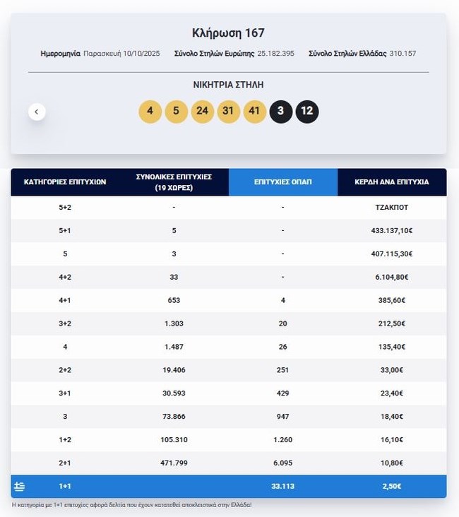 Κλήρωση Eurojackpot 10/10/2025: Οι τυχεροί αριθμοί για τα 46 εκατ. ευρώ