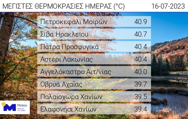Καιρός: 40άρια και την Κυριακή στη χώρα παρά τα μελτέμια – Καυτός ο Ιούλιος γράφουν Καλλιάνος, Αρναούτογλου