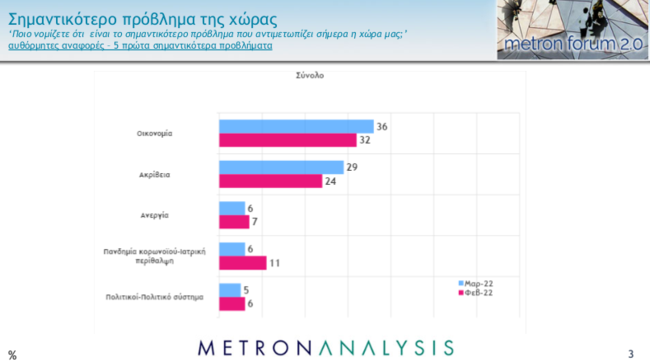 Δημοσκόπηση Metron Analysis: 9,5 μονάδες μπροστά η ΝΔ - "Νταμπλ σκορ" Μητσοτάκη έναντι του Τσίπρα