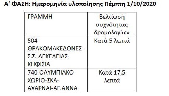 Στους δρόμους της Αθήνας τα πρώτα νέα λεωφορεία [εικόνες]