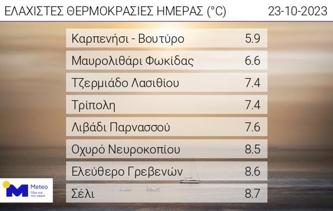 ΕΛΑΧΙΣΤΕΣ ΘΕΡΜΟΚΡΑΣΙΕΣ