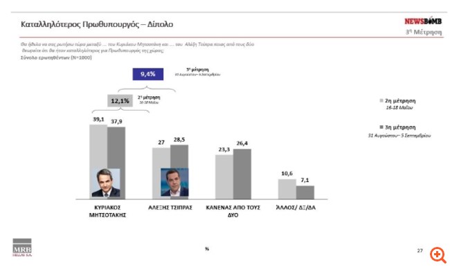 Δημοσκόπηση MRB