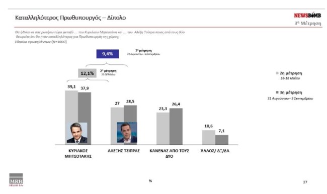 Δημοσκόπηση MRB