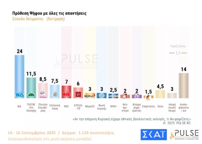 Δημοσκόπηση Pulse: Στις 15 μονάδες η διαφορά ΝΔ- ΠΑΣΟΚ - Αρνητικοί οι πολίτες σε κόμμα Τσίπρα - Οκτακομματική η Βουλή