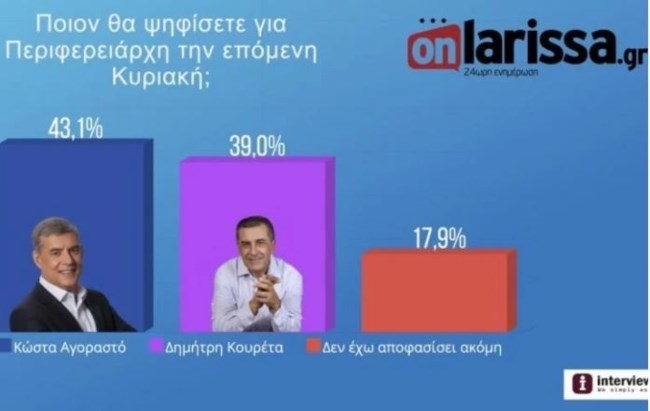 Αυτοδιοικητικές εκλογές: "Ντέρμπι" μεταξύ Αγοραστού και Κουρέτα στη δεύτερη Κυριακή για την Περιφέρεια Θεσσαλίας
