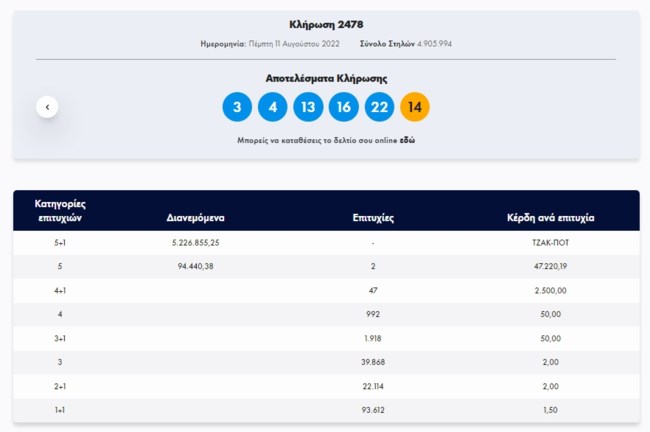 Τζόκερ κλήρωση 2478: Αυτοί είναι οι τυχεροί αριθμοί για σήμερα (11/8/2022)