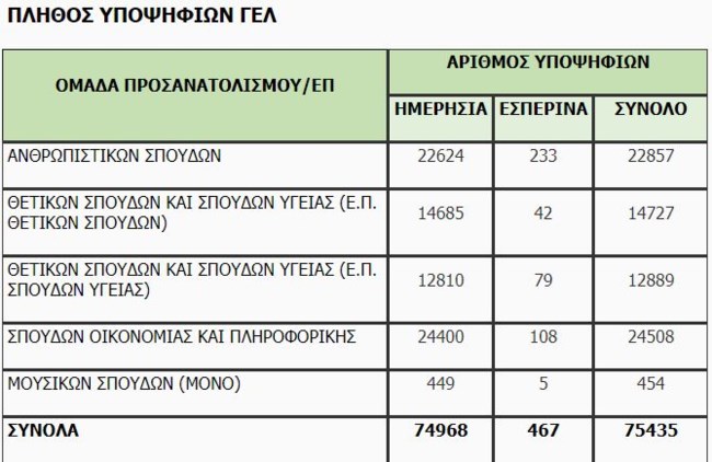 Πανελλήνιες 2021: Πάνω από 92.000 οι φετινοί υποψήφιοι - Δείτε αναλυτικά σε ΓΕΛ και ΕΠΑΛ