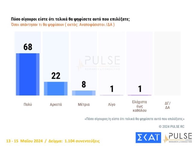 ποσο σιγουροι