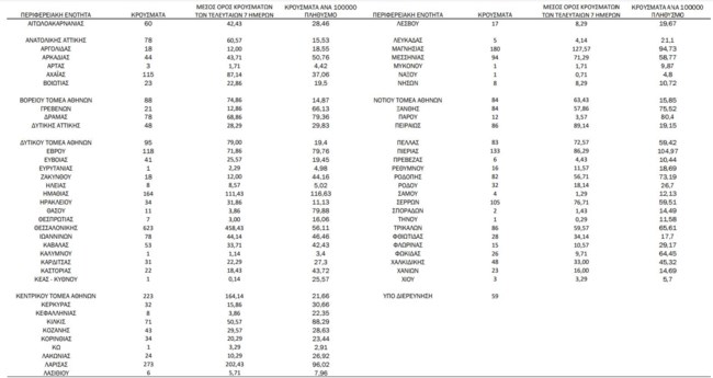 Κορονοϊός: 710 νέα κρούσματα στην Αττική, 623 στη Θεσσαλονίκη - Στο "κόκκινο" Λάρισα και Μαγνησία