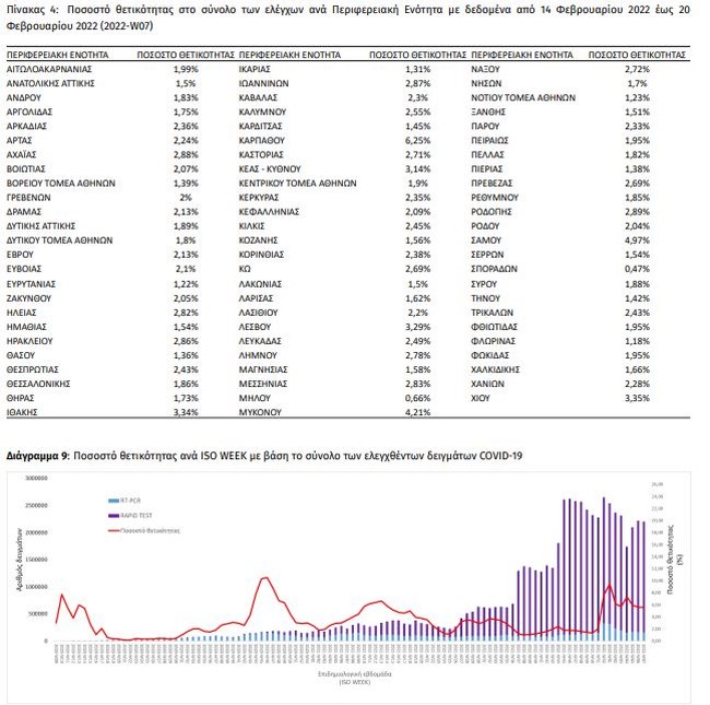 Κορονοϊός: 16.962 νέα κρούσματα σήμερα - 53 θάνατοι και 459 διασωληνωμένοι