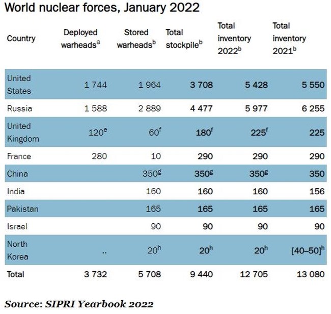 SIPRI WORLD NUCLEAR POWER