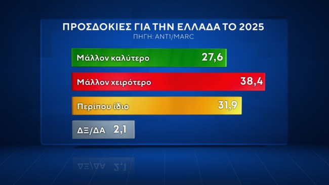 προσδοκιες ελλαδα