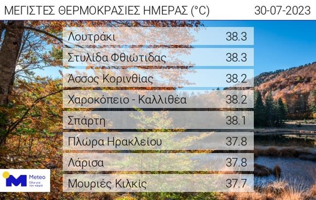 ΘΕΡΜΟΚΡΑΣΙΕΣ ΠΟΛΕΙΣ