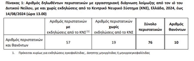 Ιός του Δυτικού Νείλου: Πρώτο κρούσμα στην Αττική μετά από τρία χρόνια - Εντοπίστηκε στην Καλλιθέα