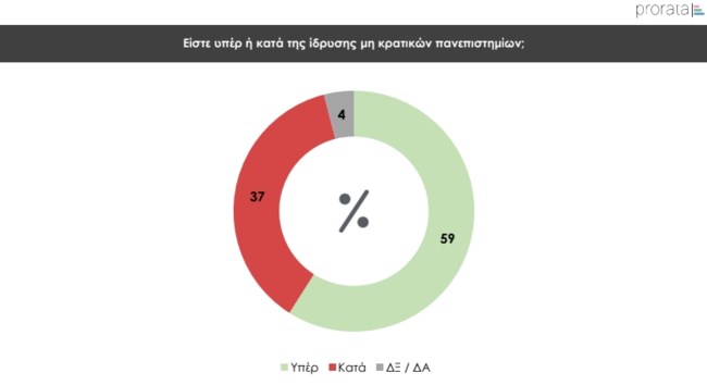 Δημοσκόπηση Prorata