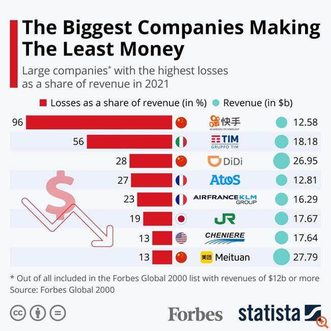 Forbes: Αυτές είναι οι εταιρείες - κολοσσοί που είναι οι μεγαλύτεροι "χαμένοι" λόγω της πανδημίας