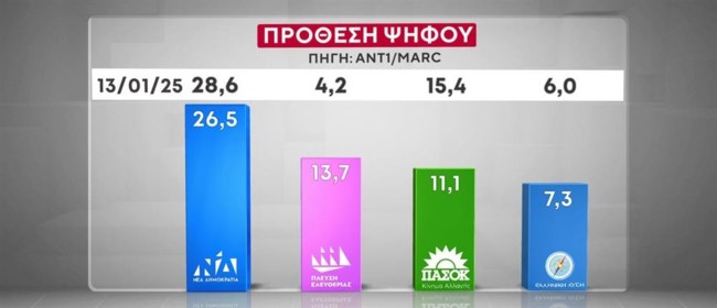 Δημοσκόπηση: Δεύτερο κόμμα και πιο "ουσιαστική αντιπολίτευση" η Πλεύση Ελευθερίας, έπεται το ΠΑΣΟΚ - Άκαρπος ο ανασχηματισμός