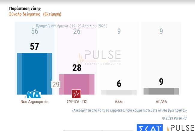 δημοσκοπηση