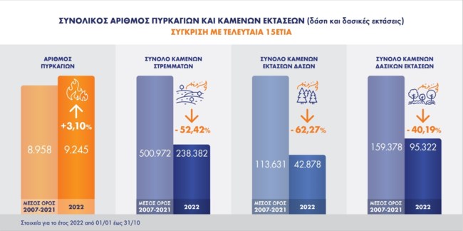 φωτιες
