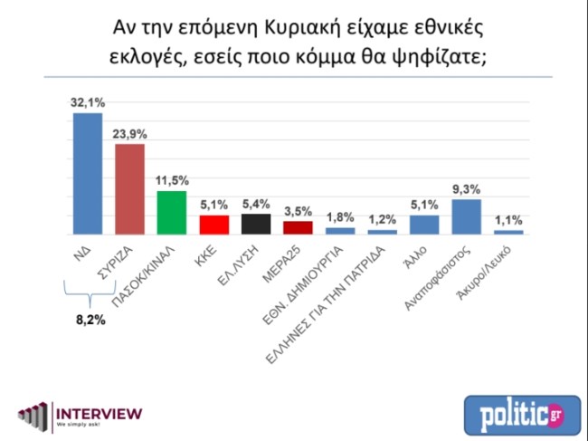 Δημοσκόπηση Interview: Προβάδισμα 8,2% της ΝΔ - "Πολύ σημαντικό θέμα οι υποκλοπές", λέει το 65%