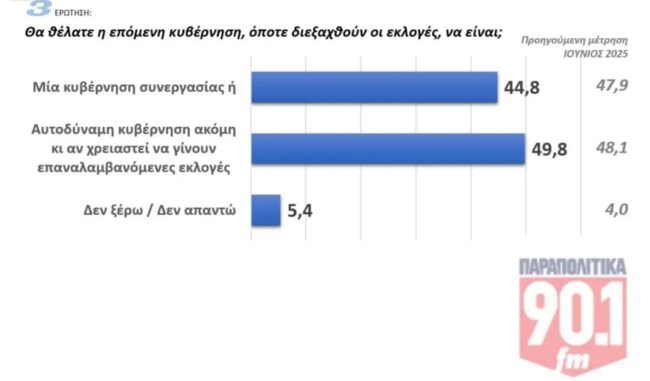 ΔΗΜΟΣΚΟΠΗΣΗ GPO ΠΑΡΑΠΟΛΙΤΙΚΑ