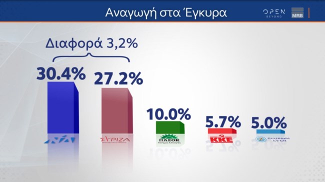 Δημοσκόπηση MRB: Στις 3,2 μονάδες έκλεισε η ψαλίδα ΝΔ με ΣΥΡΙΖΑ μετά την τραγωδία στα Τέμπη