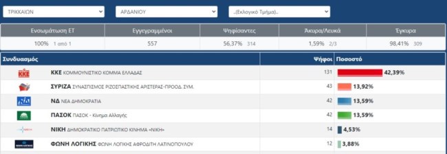 Ευρωεκλογές 2024: Το... Στάλινγκραντ της Ελλάδος - Σε ποιο χωριό το ΚΚΕ πήρε 42,39%