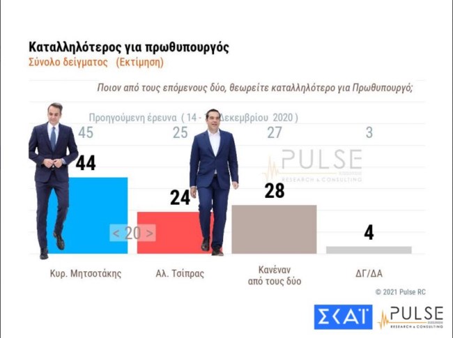 δημοσκοπηση