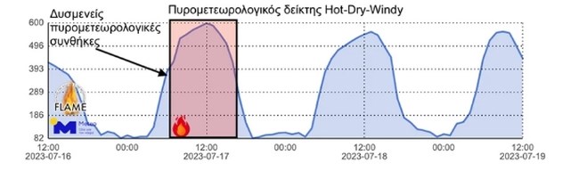 Έκτακτη ανακοίνωση του meteo για τη φωτιά στον Κουβαρά: Εξαιρετικά δυσμενείς συνθήκες τις επόμενες ώρες