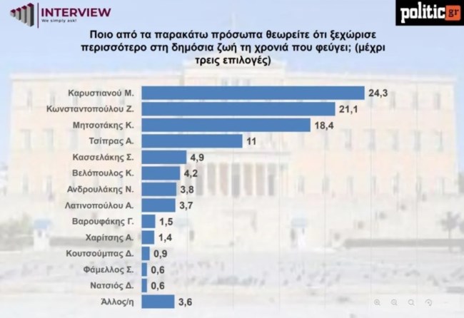 δημοσκοπηση interview