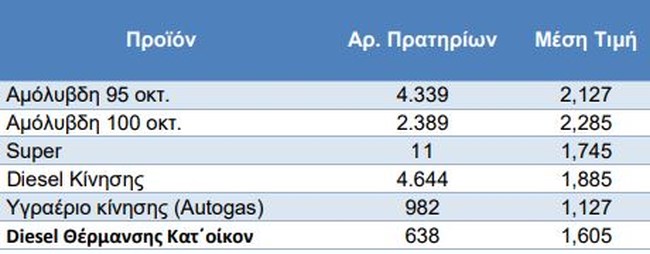 Πετρέλαιο: Νέο παγκόσμιο ράλι στις τιμές μετά τις ανακοινώσεις του ΟΠΕΚ - Στα ύψη αμόλυβδη και ντίζελ στην Ελλάδα