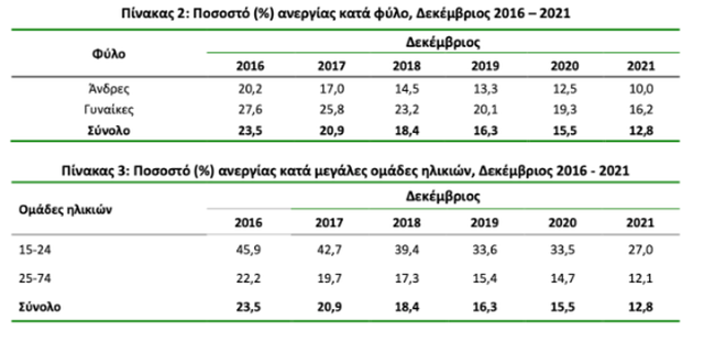 Ανεργία
