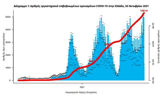 Κορονοϊός: Μαύρο ρεκόρ με 4.696 νέα κρούσματα - Στους 38 οι νεκροί - 404 οι διασωληνωμένοι