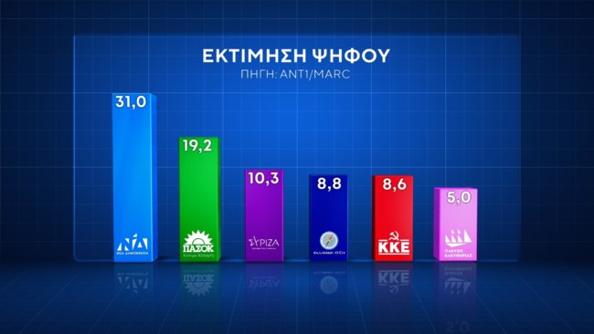 εκτιμηση