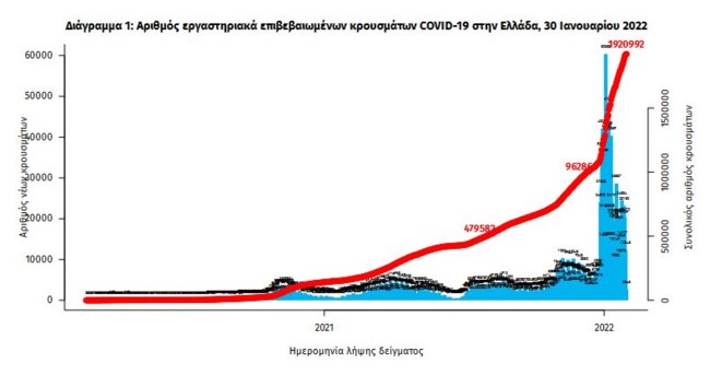 Κορονοϊός: 11.124 νέα κρούσματα και 97 θάνατοι σε 24 ώρες - 571 οι διασωληνωμένοι