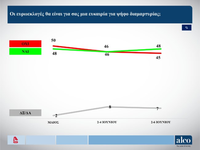 Δημοσκόπηση Alco