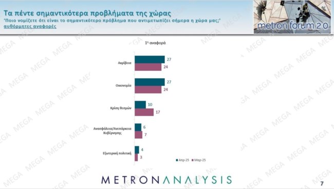 προβληματα