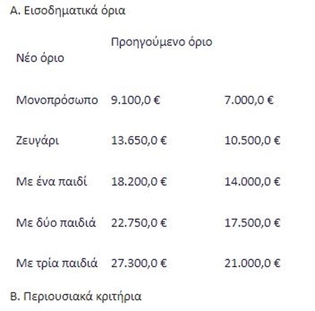 Πάγωμα επιτοκίων στα δάνεια: Ποιους αφορά και πώς θα λειτουργήσει - 10 ερωτήσεις και απαντήσεις