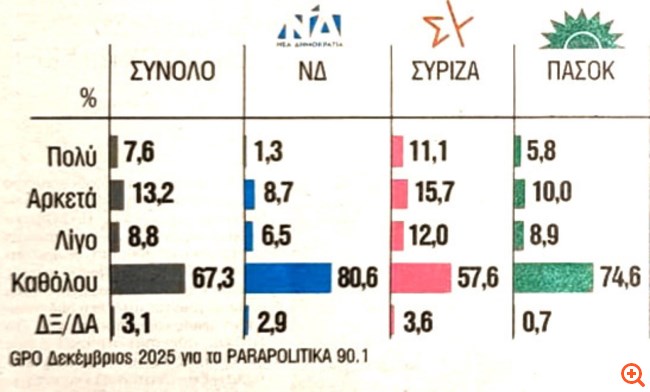 Δημοσκόπηση GPO: Εκλογική ζημιά σε Νάτσιο, Κωνσταντοπούλου, Βελόπουλο και ΣΥΡΙΖΑ θα κάνει ένα κόμμα Καρυστιανού