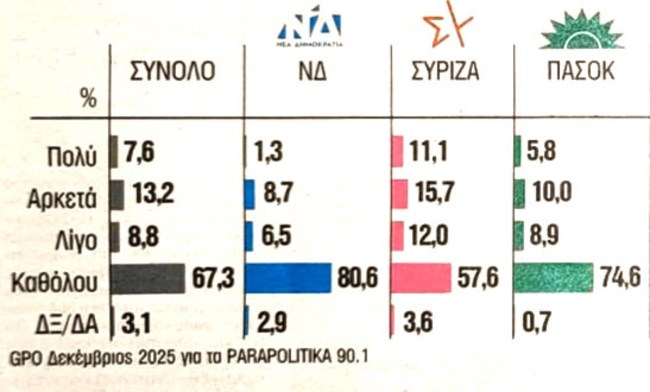 Δημοσκόπηση GPO: Τα τρία κόμματα που συμπιέζει η Καρυστιανού - Από πού παίρνει ψηφοφόρους