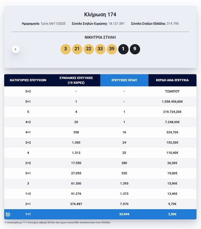 Κλήρωση Eurojackpot 4/11/2025: Οι τυχεροί αριθμοί για τα 42 εκατ. ευρώ