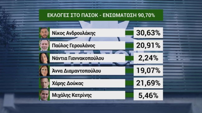 Ενσωμάτωση στο 90,7%